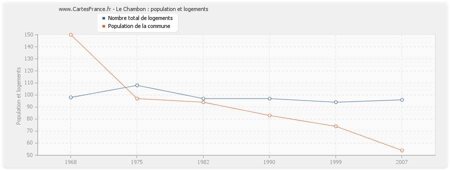 Le Chambon : population et logements